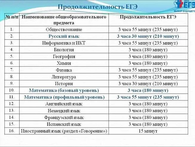 Сколько времени длятся экзамены