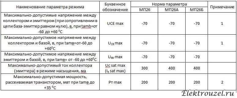 Параметры мп. Мп26 транзистор характеристики. параметры мп26 характеристики. мп26а характеристики цоколевка транзистор. мп26а транзистор эмиттер.