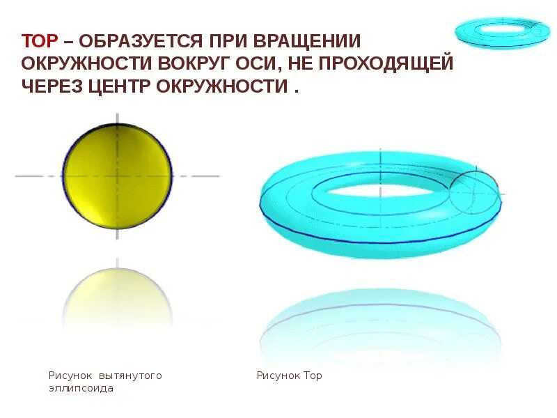 Ось вращения круга. Вращение окружности вокруг оси.