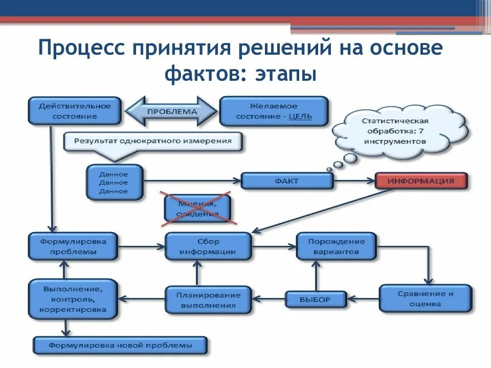 Процесс принятия решений. Алгоритм принятия решений. Схема процесса принятия решения. Диаграмма процесса принятия решения. Этапы решения задач принятия решений