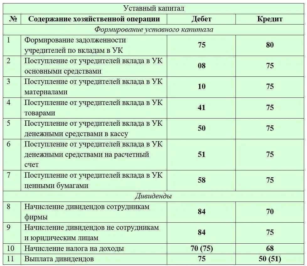 Капитал в кассу организации. Внесено основное средство в уставный капитал проводка. Проводки по уставномумкапитал. Бух проводки по созданию уставного капитала. Взнос учредителя в уставный капитал проводки.