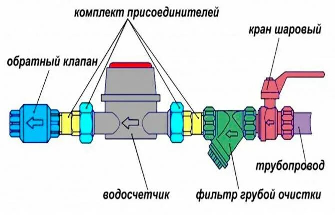 Установка обратного клапана трубу. Обратный клапан в системе отопления. обратный клапан системы отопления с естественной циркуляцией. монтаж обратного клапана. монтаж обратного клапана с сеткой.