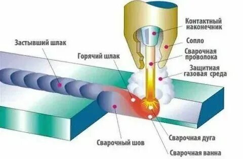 Принцип сварочного полуавтомата