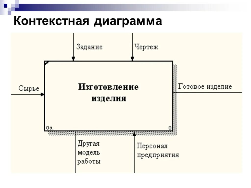 Контекстная диаграмма idef0 пример. Контекстная диаграмма idef0 обучающего приложения. Idef0 диаграмма педагога. Контекстная idef0-диаграмма бизнес-процесса.