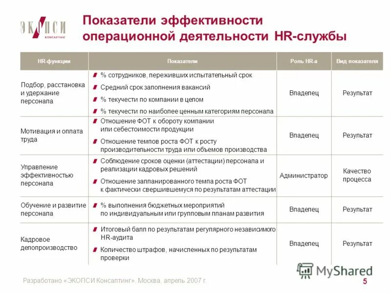 Итоги работы в апреле. Ключевые показатели эффективности HR-менеджера. KPI менеджера по обучению и развитию персонала. Ключевые показатели эффективности отдела персонала. KPI руководителя отдела подбора персонала.