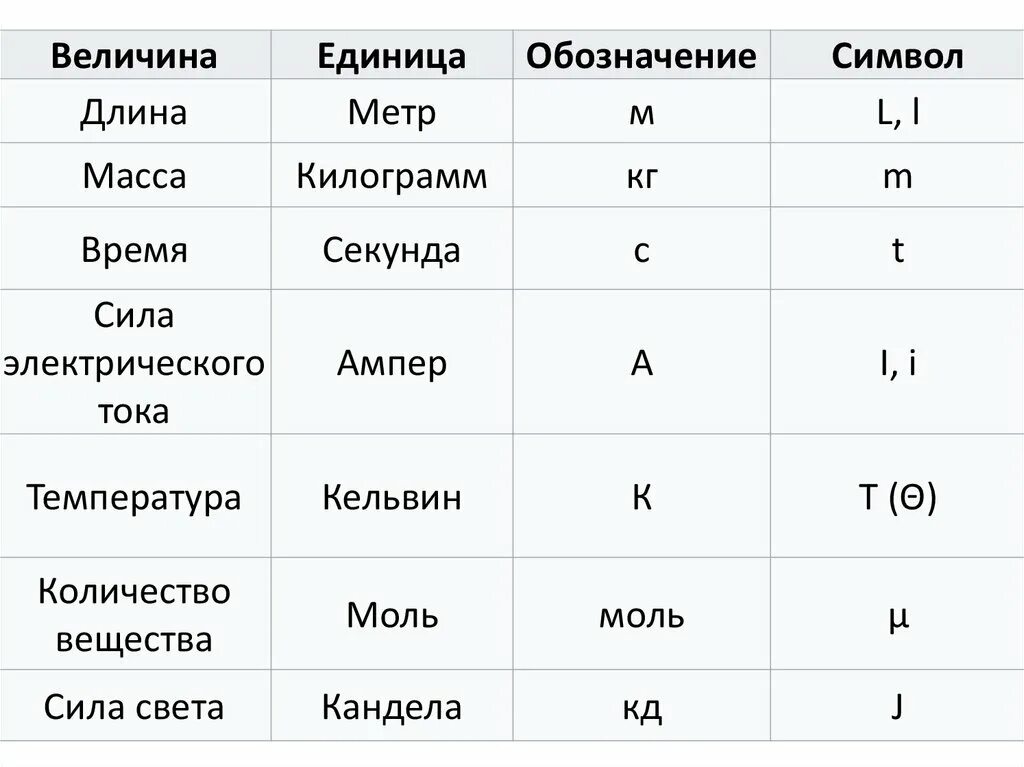 Температура единица величины. Обозначение величин. Обозначение величин в физике. Таблица векторных величин в физике. Обозначение единиц измерения.