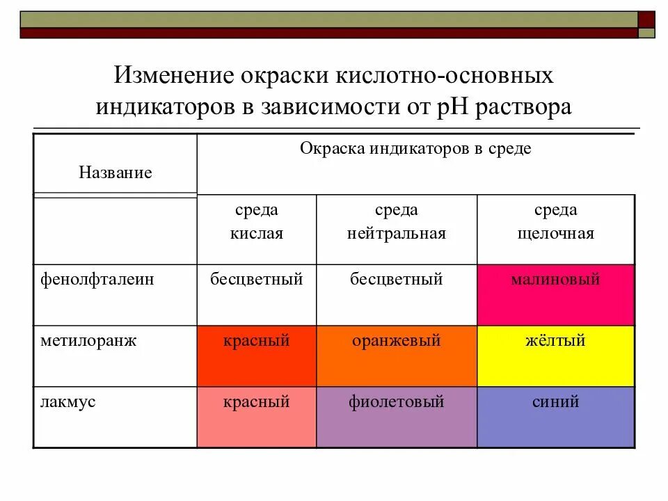 Лакмус в кислотной среде. Метиловый оранжевый кислотно-основной индикатор. РН индикаторы фенолфталеин. Индикаторы фенолфталеин метилоранж Лакмус. Цвета лакмуса метилоранжа и фенолфталеина.