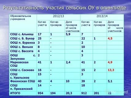 Олимпиады школьный этап даты