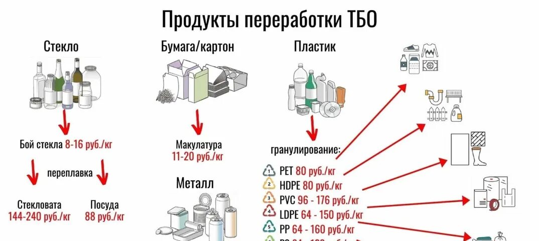 Какой метод переработки подходит для бытовой техники. Схема переработки ПЭТ. Переработка макулатуры схема. Схема переработки картона. Переработка пластика схема.
