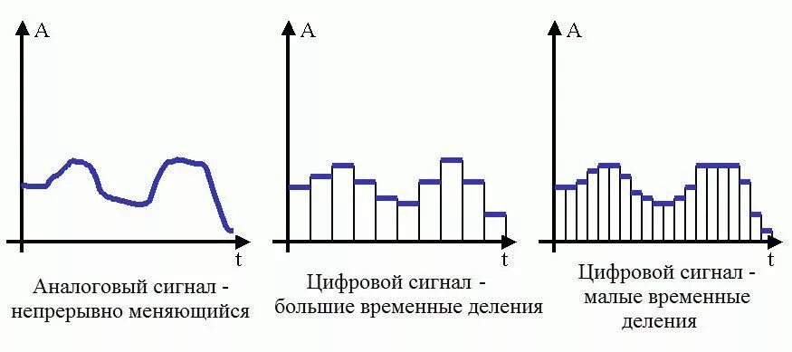 Дискретная передача сигналов. Аналоговый дискретный и цифровой сигнал. Аналоговый сигнал дискретный сигнал цифровой сигнал. Аналоговый,цифровой и дискретный сигнал разница. Отличие дискретного сигнала в аналоговый сигнал.