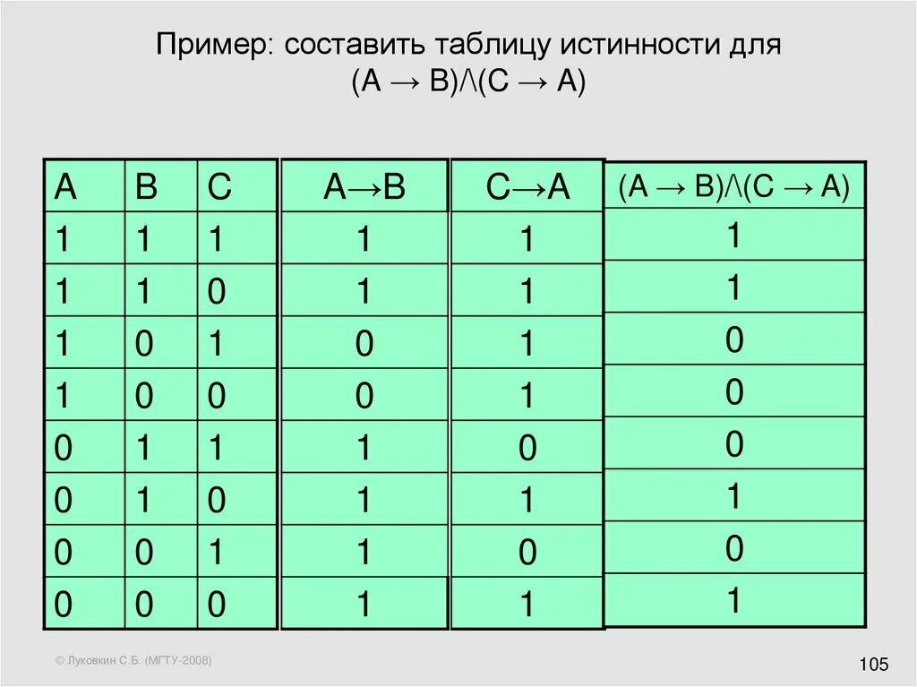 Логическая таблица f a b c. A B A B A B таблица истинности. A B V A B таблица истинности. A B B C таблица истинности. Таблица истинности Информатика f a^b^c
