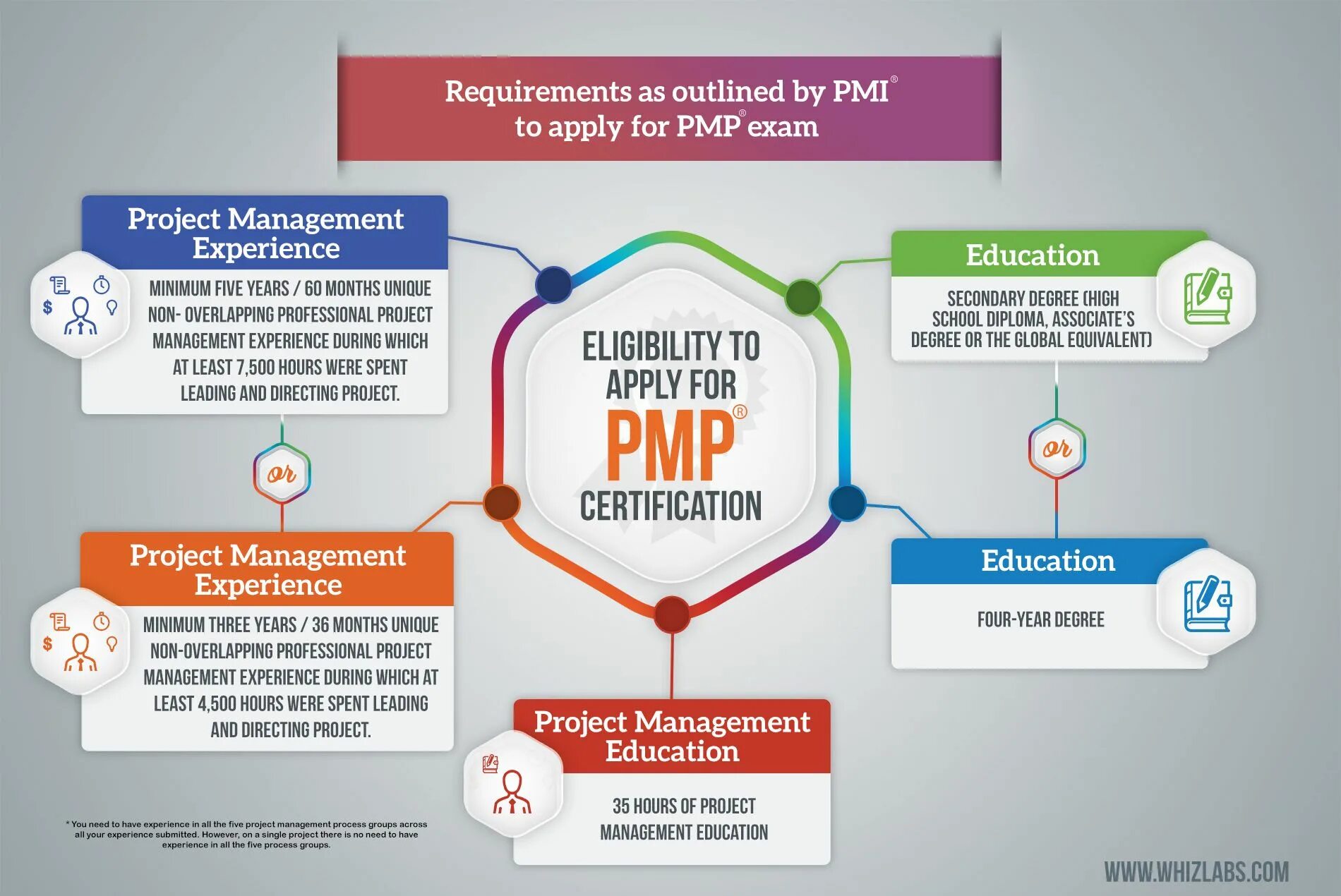 Управление проектами PMP. Профессионал управления проектами (PMP). Project Management professional Certification. PMP Certification.