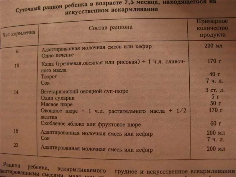 Питание малыша в 8 месяцев на искусственном вскармливании. Питание ребёнка в 8 месяцев на искусственном вскармливании. Питание ребёнка в 8 месяцев на искусственном вскармливании меню. Меню малыша в 8 месяцев на искусственном вскармливании.