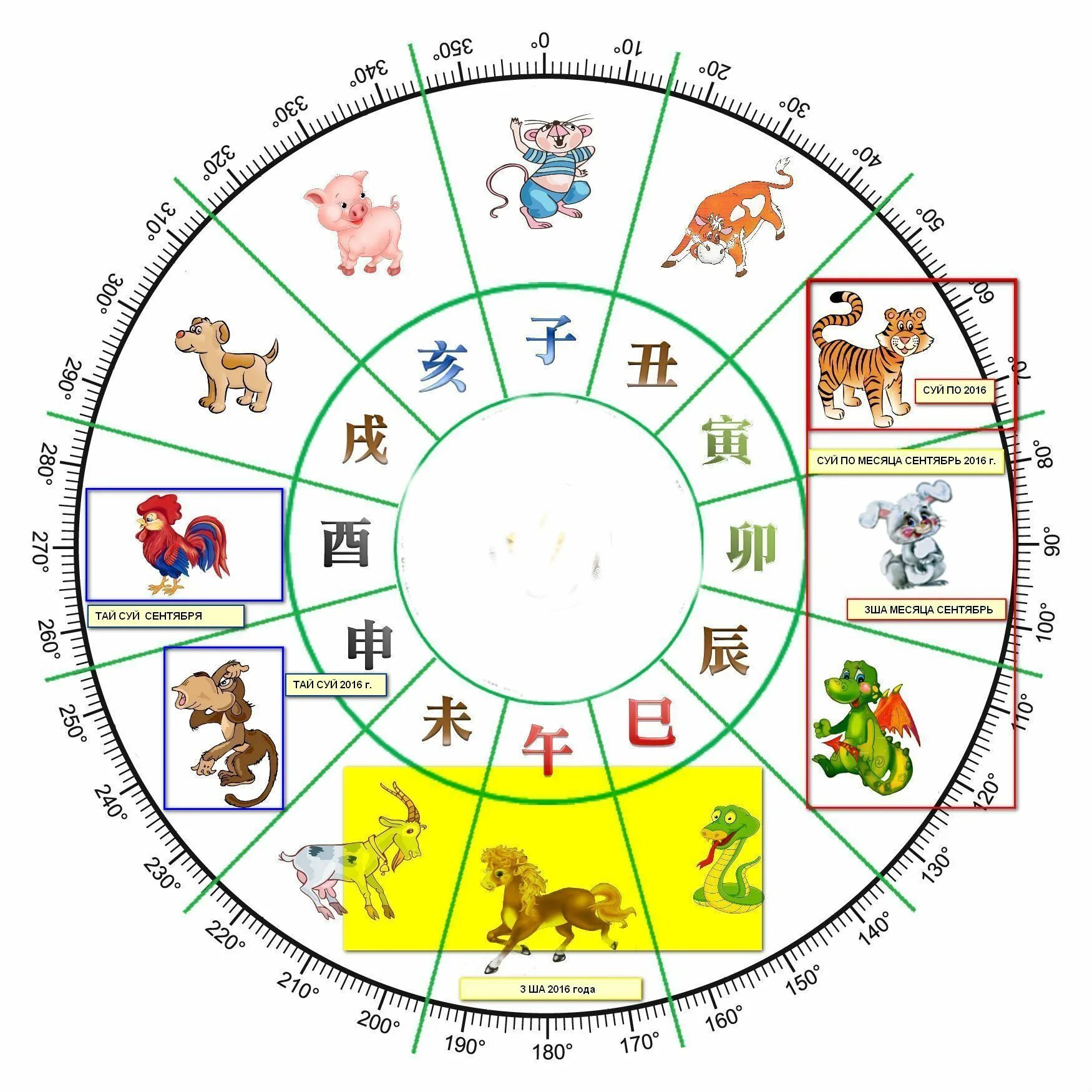 Календарь китайского гороскопа. Знаки восточного календаря. Китайский Зодиакальный круг. Зодиакальный круг по годам животных.