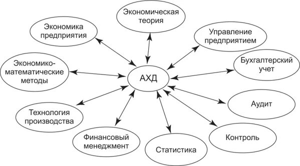 Экономический анализ и другие науки. Связь ахд с другими науками. Связь экономического анализа с другими экономическими дисциплинами. Связь анализа хозяйственной деятельности с другими науками схема. Взаимосвязь экономического анализа с другими науками.