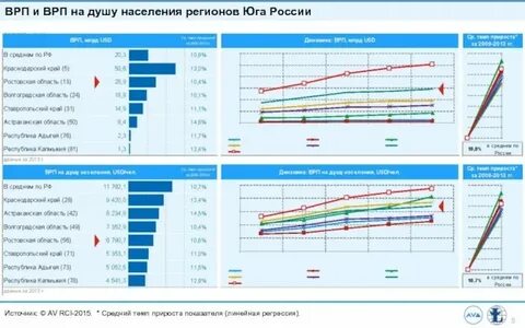 Валовый региональный продукт врп на душу населения