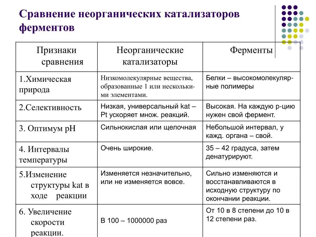 Сходства и различия ферментов и химических катализаторов. Характеристика признаков ферментов. Сравнение неорганических катализаторов и ферментов таблица. Отличие ферментов от неорганических катализаторов. Особенности реакций ферментов