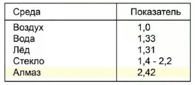 Показатели преломления сред таблица. Оптическая плотность среды таблица. Показатели преломления различных сред. Стекло показатель преломления таблица. Оптический показатель воды