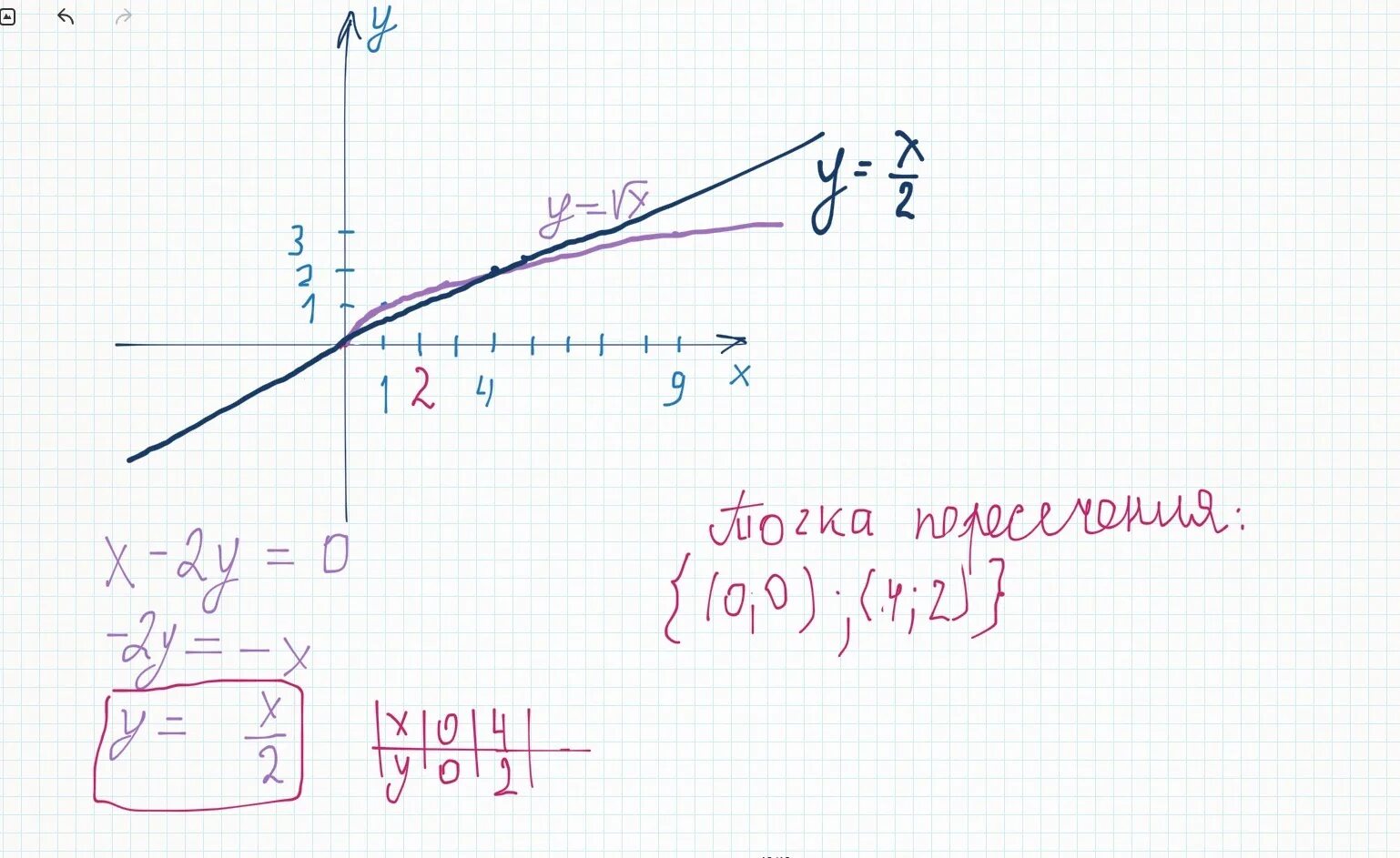Постройте график функции y= корень x -2 (С табличкой). Укажите множество значени