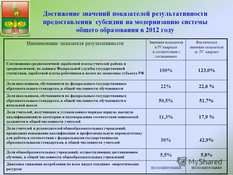 На значение результативного показателя. На значение результативного показателя