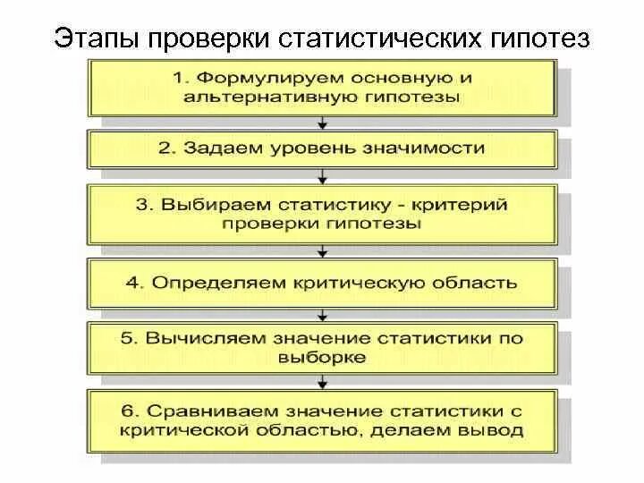 Последовательность процедуры проверки статистических гипотез. Шаги проверки статистических гипотез. Основные этапы проверки гипотезы статистика. Гипотеза проверка гипотезы этапы.