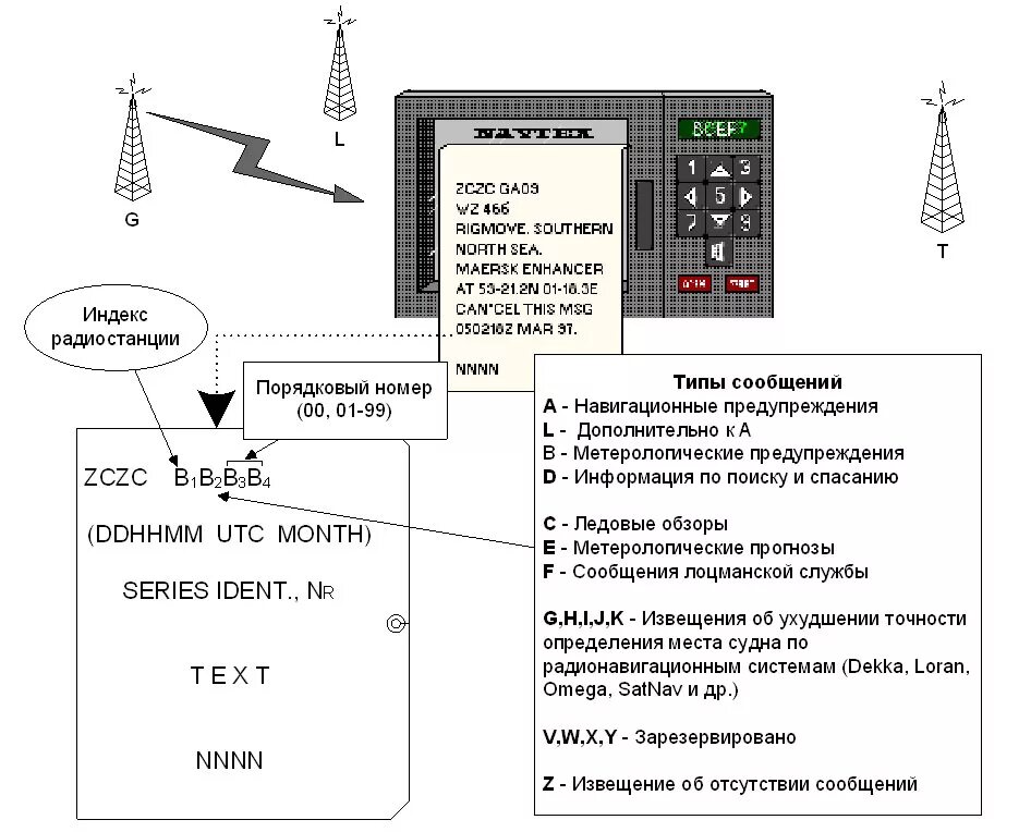 Приемник навигационных сигналов "Навтекс". Радиостанция судовая УКВ ГМССБ. Схема ГМССБ. ГМССБ станции Инмарсат. Укв на судах