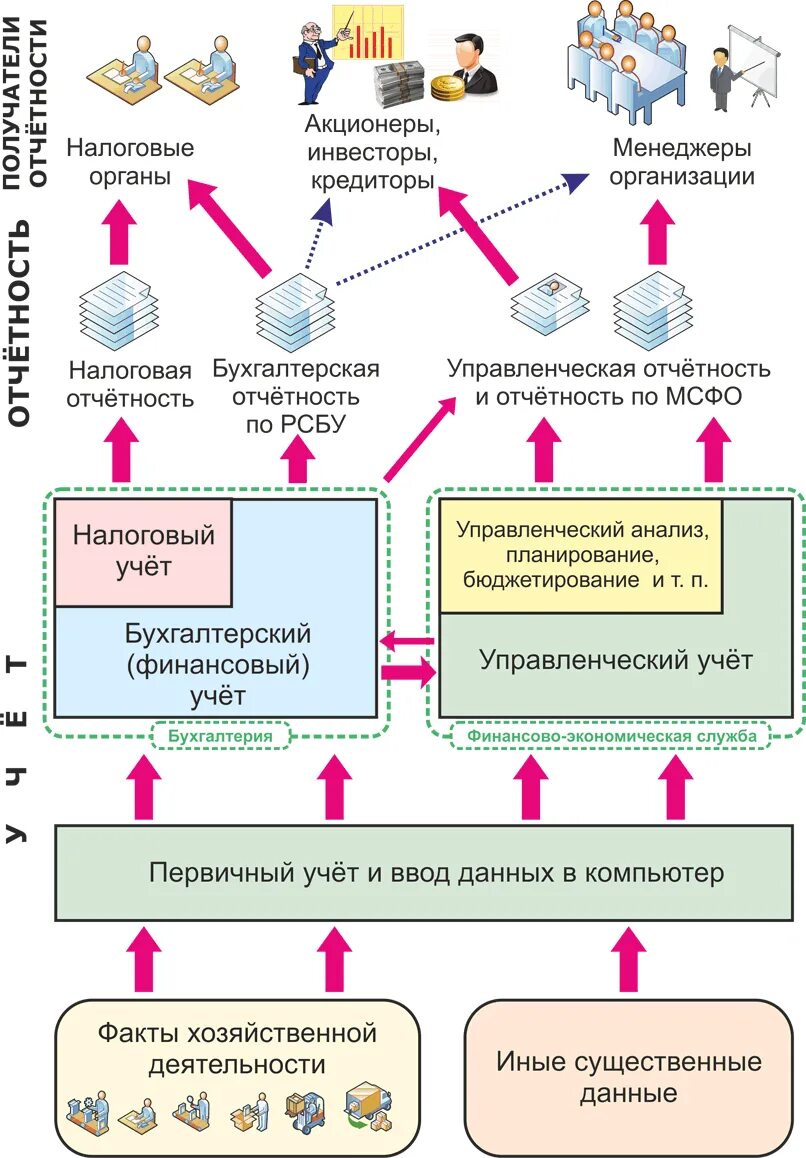 Операционный управленческий учет. Специалист по управленческой отчетности. управленческий учет. организация управленческого учета по сегментам. операционный сегмент мсфо.