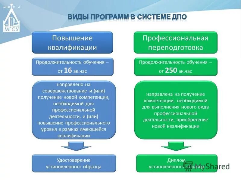 Программы повышения квалификации стажировка. Дополнительное профессиональное образование. Повышение квалификации и профессиональная переподготовка отличия. Разница в подготовке переподготовки и повышения квалификации. Виды профессионального обучения и повышения квалификации.