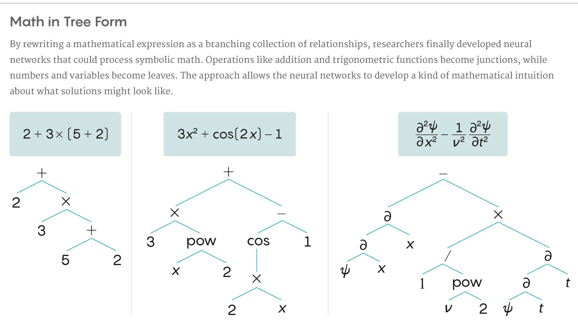 Advanced algorithms. Math algorithm. deep learning algorithms. algorithm and mathematics. math expression.