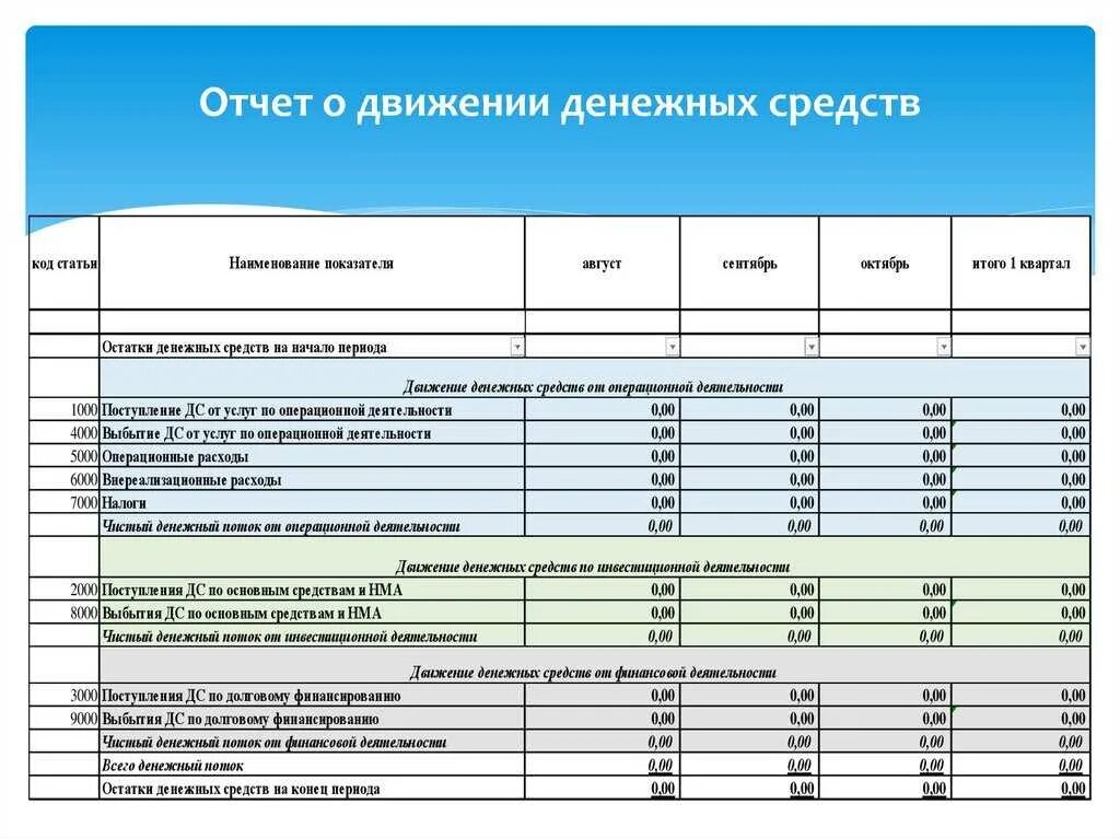 Бюджет движения денежных средств форма 4. Отчет о движении денежных средств. Отчет одыижении денежных средств. То такое отчёт о движении денежных средств?. Статьи отчета о движении денежных средств