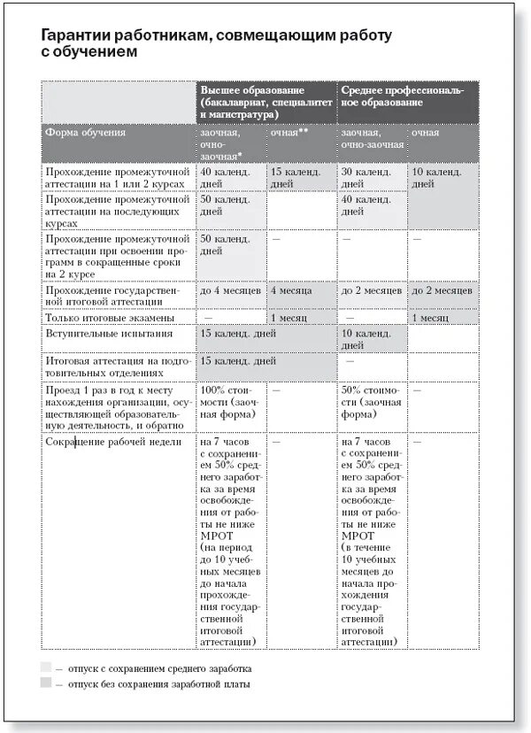 Гарантии и компенсации по трудовому законодательству таблица. Гарантии и компенсации ТК РФ таблица. Гарантии и компенсации работникам совмещающим работу с обучением. Гарантии работникам совмещающим работу с обучением.