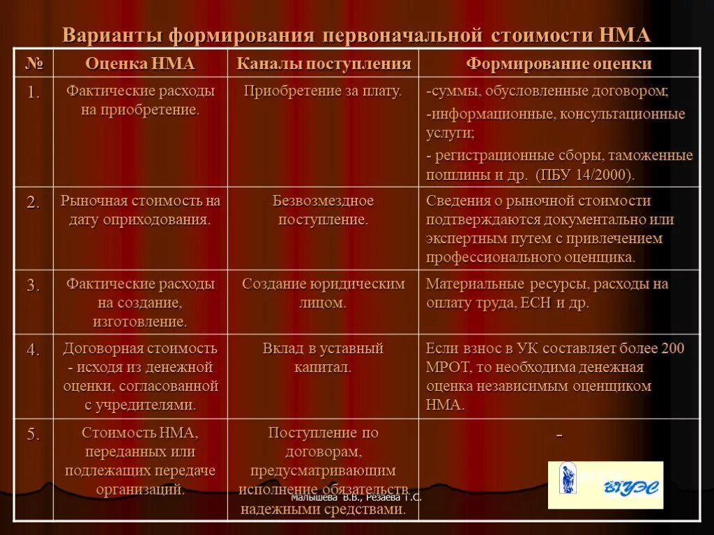 Формирование стоимости нематериального актива. Формирование первоначальной стоимости. порядок формирования первоначальной стоимости. формирование первоначальной стоимости нма. способы формирования первоначальной стоимости.