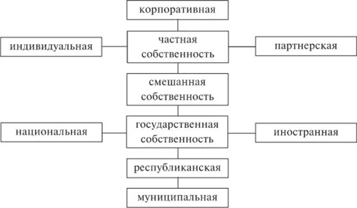 Корпоративная форма собственности сопряжена. Собственность сущность и формы. формы собственности в современном мире. сущность собственности в экономике. корпоративная форма собственности.