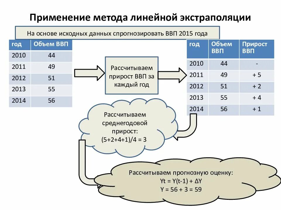 Расчет методом экстраполяции. Метод линейной экстраполяции формула. метод экстраполяции пример. методы экстраполяции в прогнозировании.