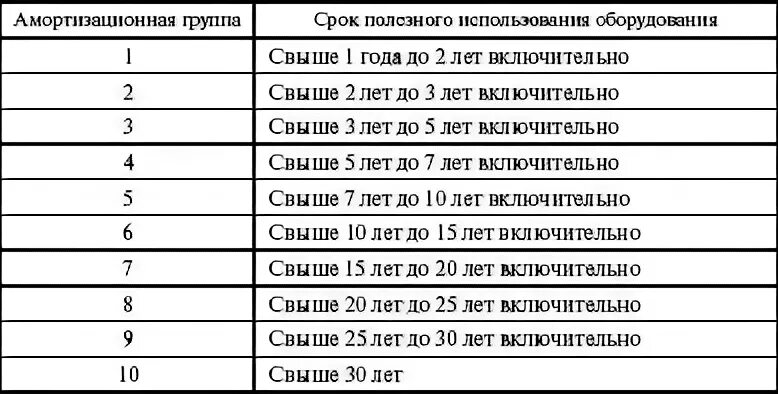 Группы по сроку службы. Амортизационные группы основных средств 2022 оборудование. Срок полезного использования основных средств. Сроки амортизационных групп. Срок полезного использования оборудования.