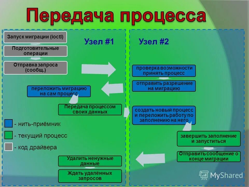 операция пересылки