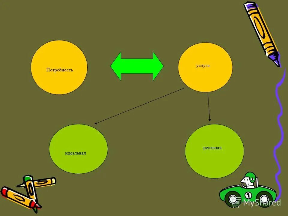 Идеальные и реальные услуги. Идеальная и реальная услуга. Виды материальных услуг. Безопасность услуги. Я реальное я идеальное.