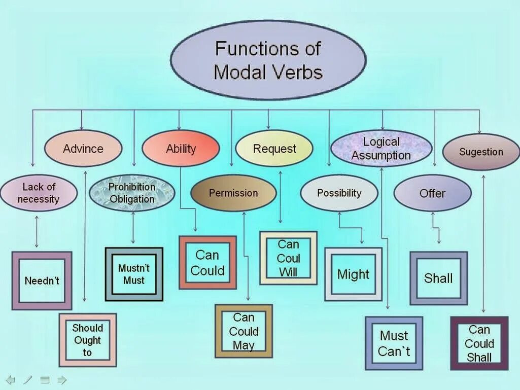 Verbs function. Modal verbs. Functions of modal verbs. Modal verbs English Grammar. Modal verbs схема.