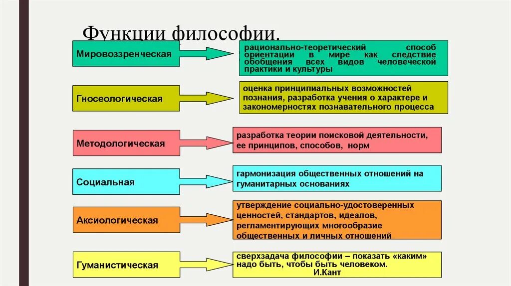 Функция философии состоит в том. Функции философии. Основные функции философии. Мировоззренческая функция философии. Функции философии мировоззренческая методологическая.