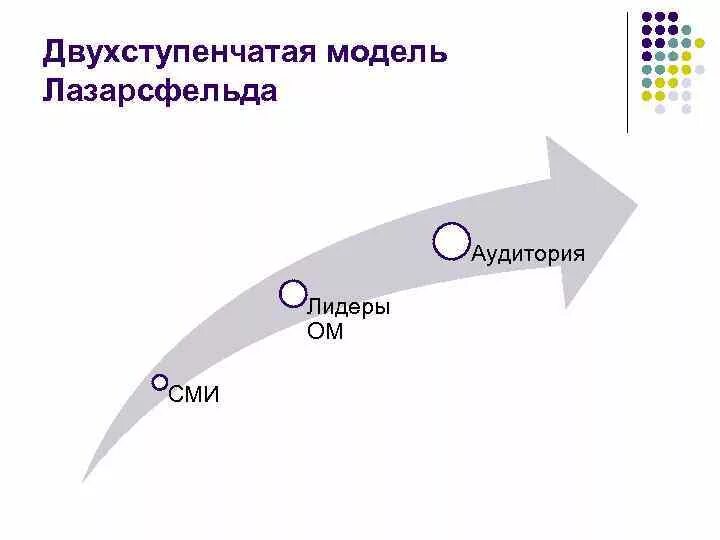Модель коммуникации лазарсфельда. Двухступенчатая модель коммуникации. двухступенчатая модель коммуникации лазарсфельда. модели коммуникации п. лазарсфельд. модель двухступенчатого потока информации.