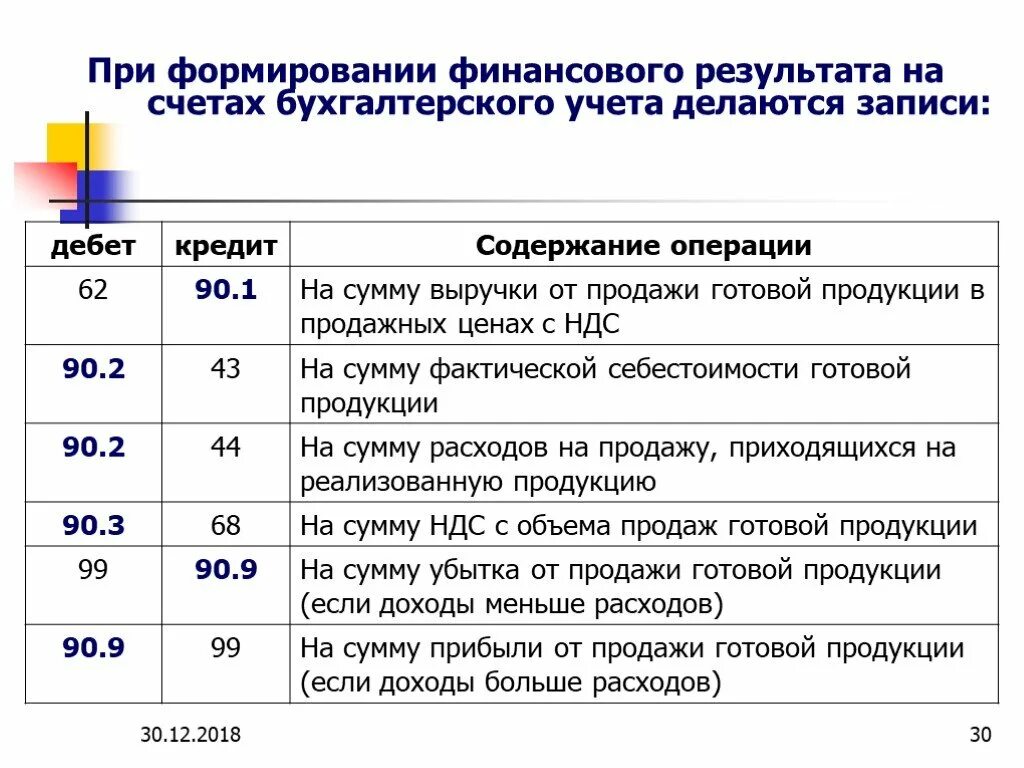 Учет финансовых результатов в бухгалтерском учете проводки. Счета финансовых результатов бухгалтерского учета проводки. Отражение счета бухгалтерского учета финансовых результатов. Отражение финансовых результатов на счетах бухгалтерского учета.