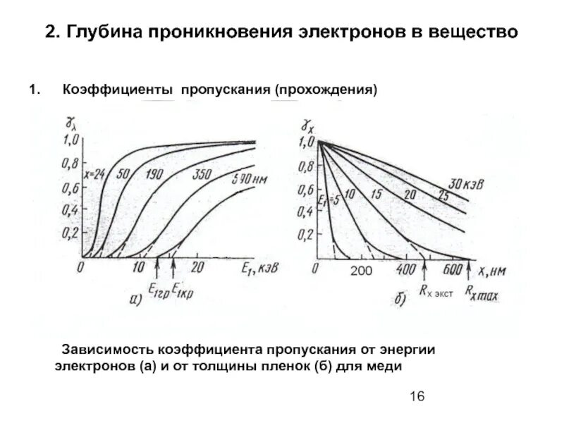 Проникнуть в глубь. Показатель пропускания зависимость от коэффициента поглощения. Полоса пропускания и коэффициенты а. Зависимость глубины проникновения ионов от энергии. Глубина проникновения электронов в мишень.