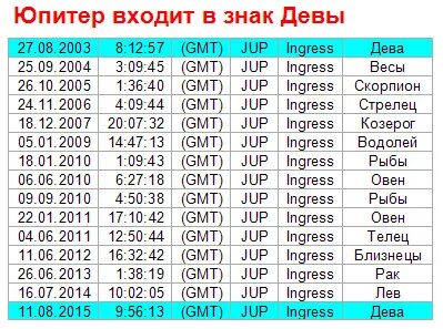 Транзит сатурна в водолее