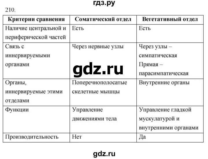 Концентрическая работа по биологии 8 класс