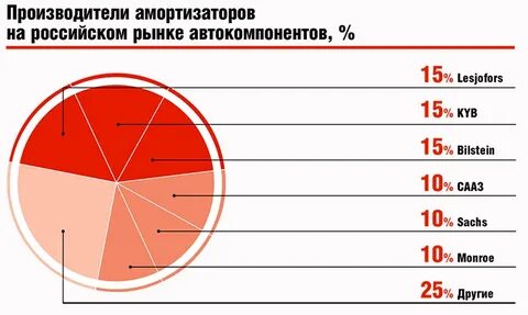 Рейтинг амортизаторов отзывы