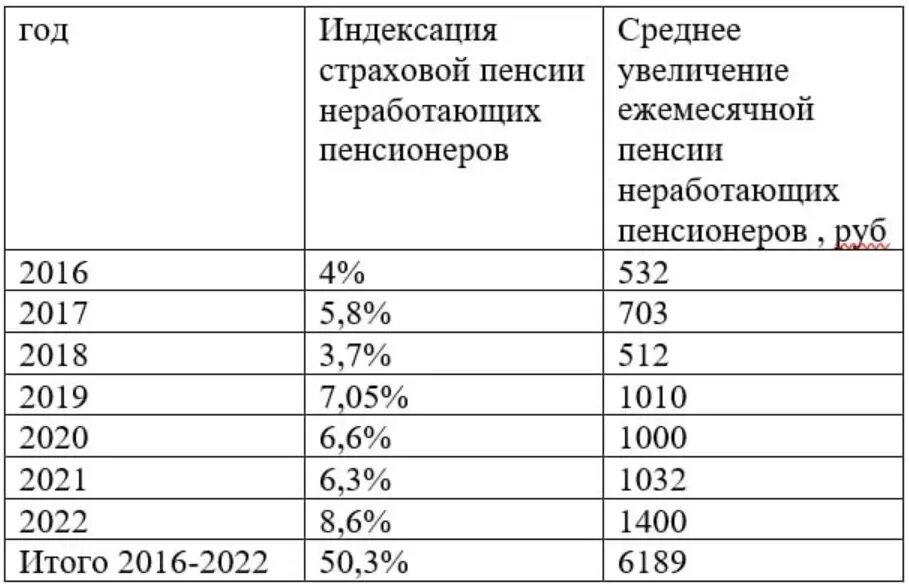 Индексация пенсии с 2016 года для работающих пенсионеров таблица. Заморозка индексации пенсий работающим пенсионерам. Сколько доплатят пенсионерам работающим. 1. Отсутствие индексации работающим пенсионерам решение проблемы. Доплаты пенсионерам после 70