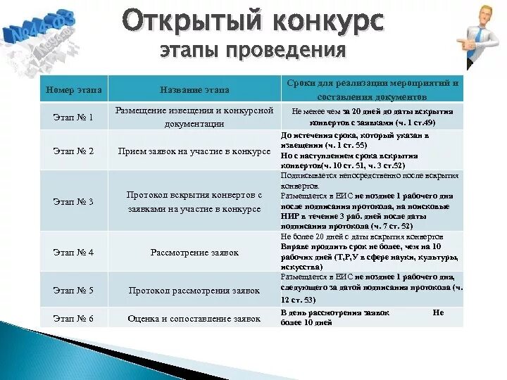 Открытый закрытый конкурс. Порядок проведения открытого конкурса по закону 44-ФЗ. Этапы проведения открытого конкурса по 44 ФЗ схема. Последовательность этапов проведения открытого конкурса. Конкурс в электронной форме сроки проведения 44-ФЗ.