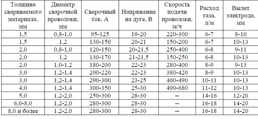 Таблица подачи проволоки для полуавтомата. Режимы сварки полуавтоматом проволокой 1.2. Таблица сварочных токов для полуавтомата. Таблица для сварки проволокой 0.8 мм.