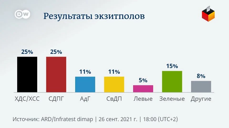 Результаты выборов президента россии в германии. Выборы в Бундестаг 2021 Германия. Партии Германии 2021. Итоги выборов в Германии 2021. Выборы в Бундестаг 2021 итоги.