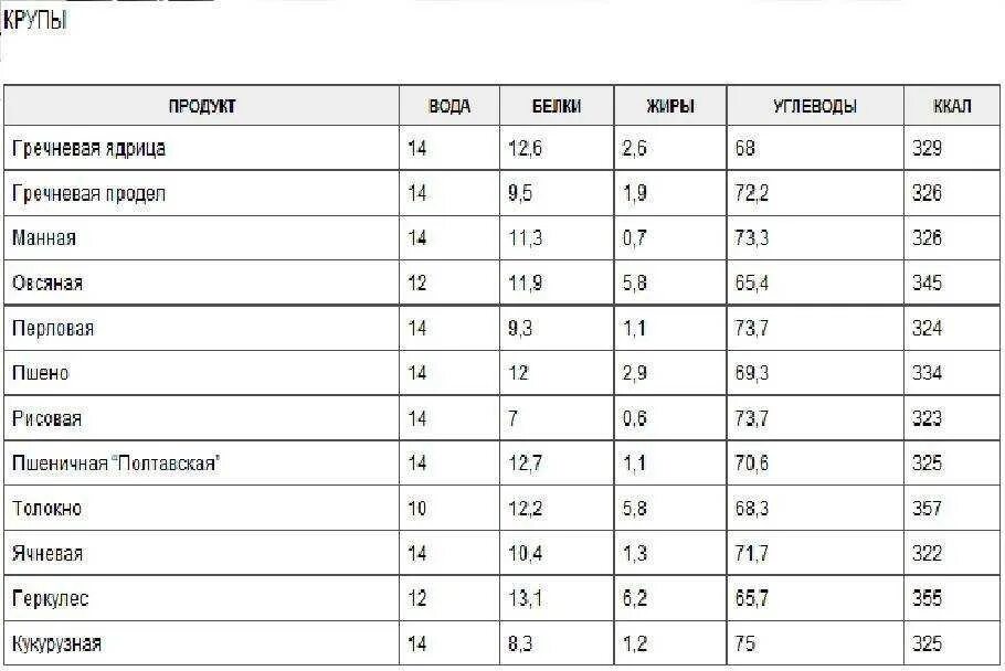 Бжу каш на воде. Сколько белка в гречневой каше на 100 грамм. Сколько белка жира и углеводов в гречке. Калорийность вареных круп таблица на 100 грамм. Калорийность отварных круп на воде таблица в 100 граммах.